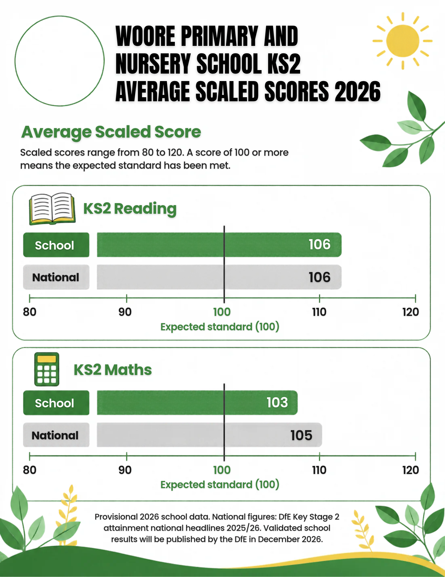 scaled scores